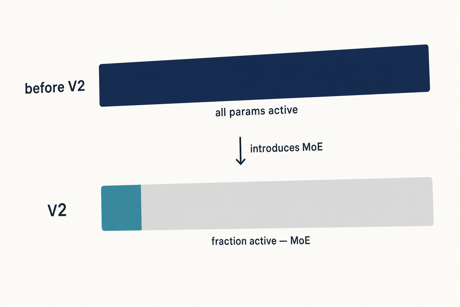 DeepSeek V2 — introducing MoE Infographic showing DeepSeek V2 introducing the Mixture-of-Experts pattern to the lineage