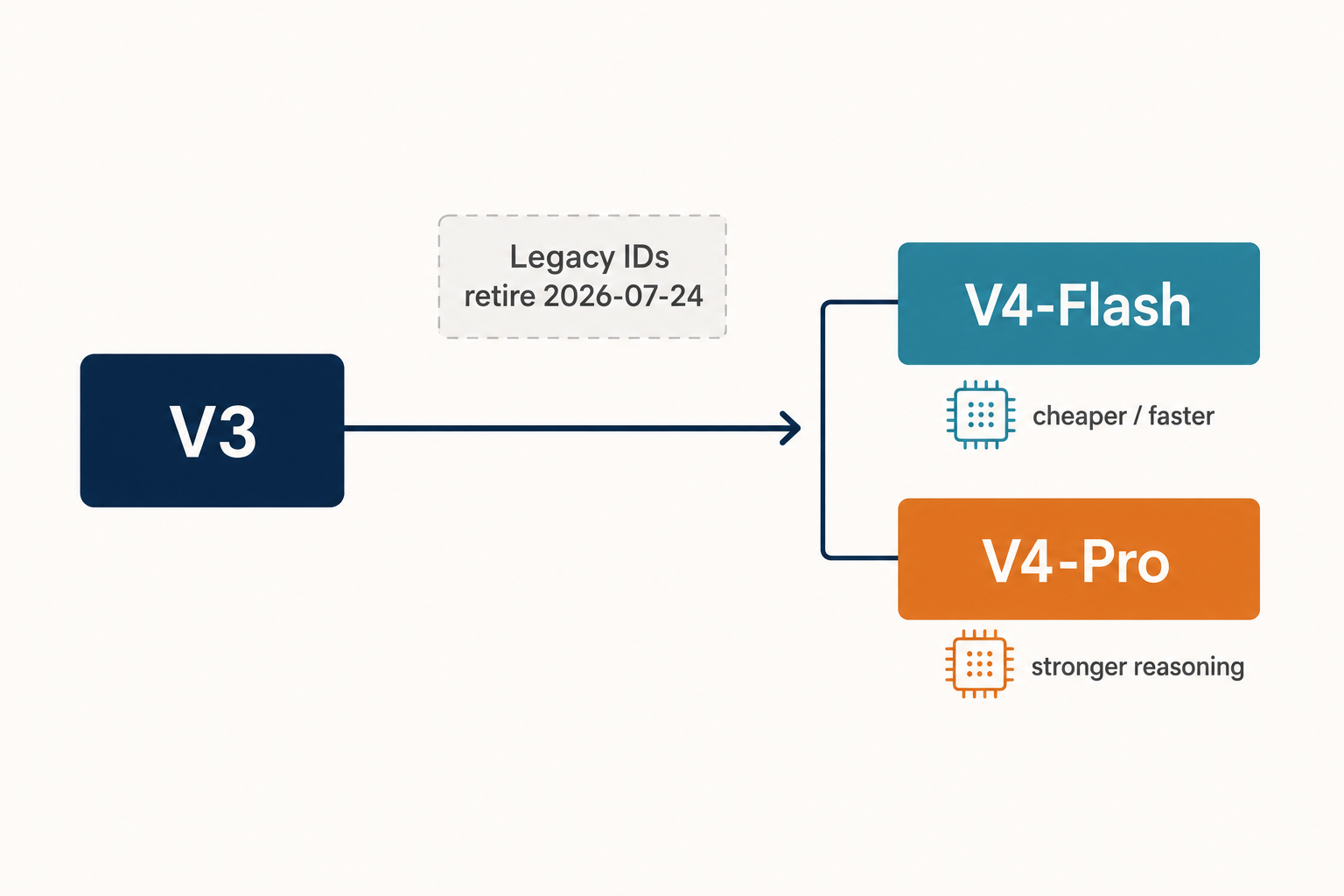 Migration diagram showing the path from DeepSeek V3 to V4-Flash or V4-Pro before legacy ID retirement