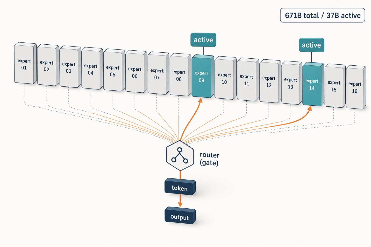 Diagram of DeepSeek V3 Mixture-of-Experts routing showing two of sixteen experts active per token