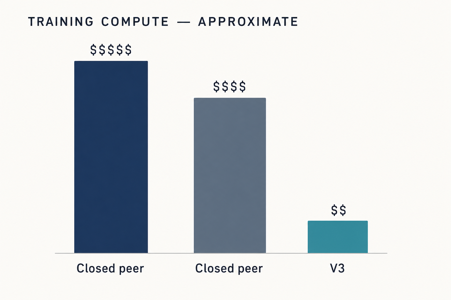 Bar chart comparing approximate DeepSeek V3 training-compute cost against two larger closed peers