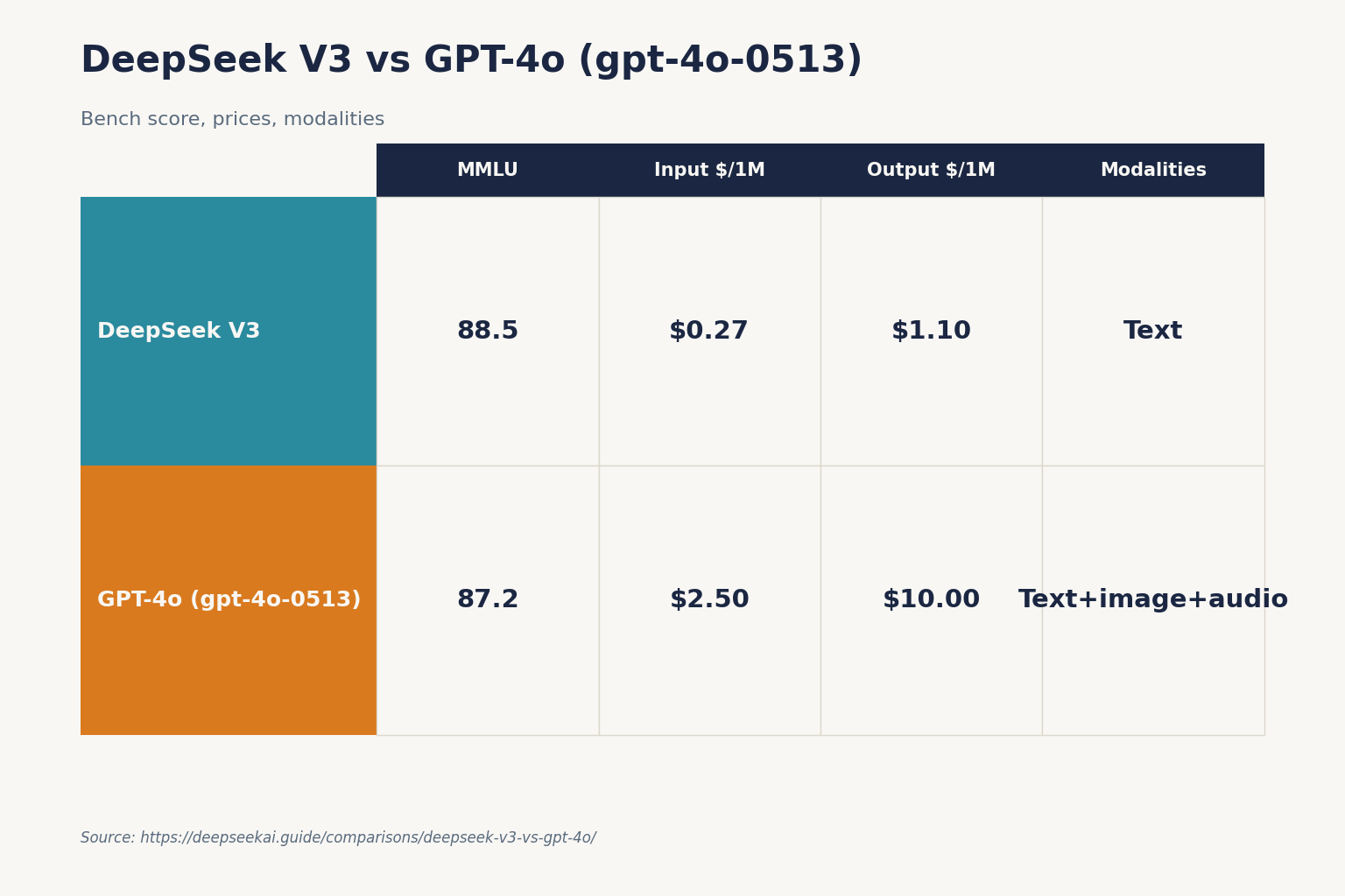 DeepSeek V3 vs GPT-4o (gpt-4o-0513) DeepSeek V3 vs GPT-4o (gpt-4o-0513)