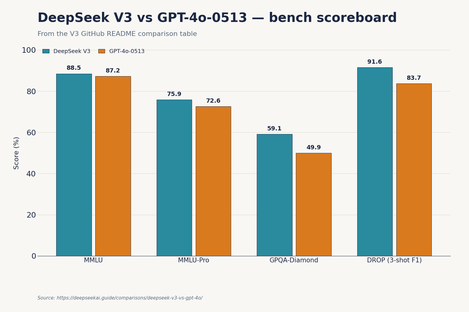 DeepSeek V3 vs GPT-4o-0513 — bench scoreboard DeepSeek V3 vs GPT-4o-0513 — bench scoreboard