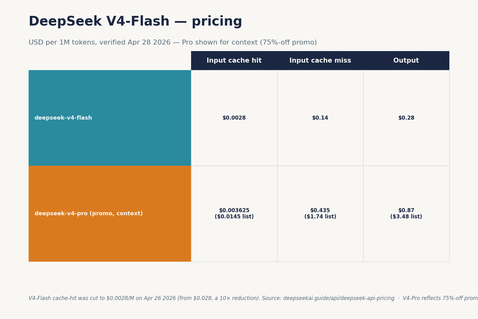 DeepSeek V4-Flash — pricing DeepSeek V4-Flash — pricing