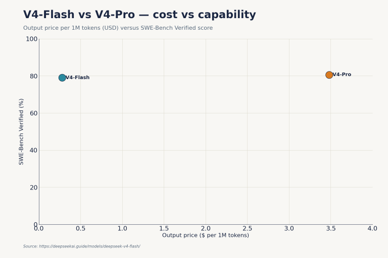 DeepSeek V4-Flash: Specs, Pricing & API Guide (2026)