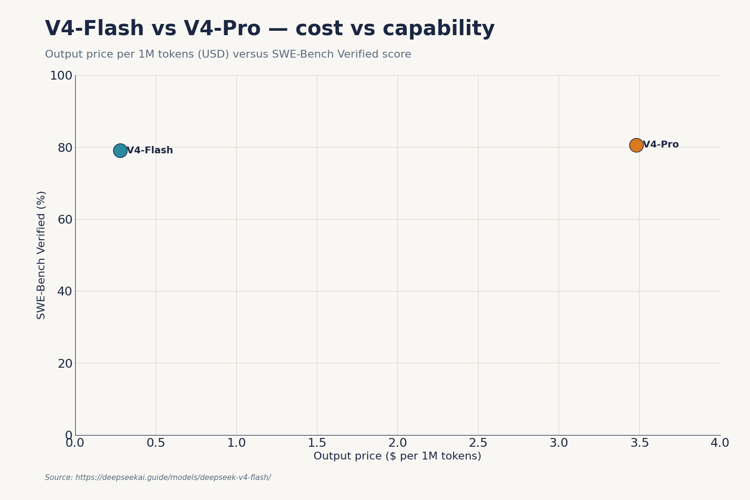 V4-Flash vs V4-Pro — cost vs capability V4-Flash vs V4-Pro — cost vs capability