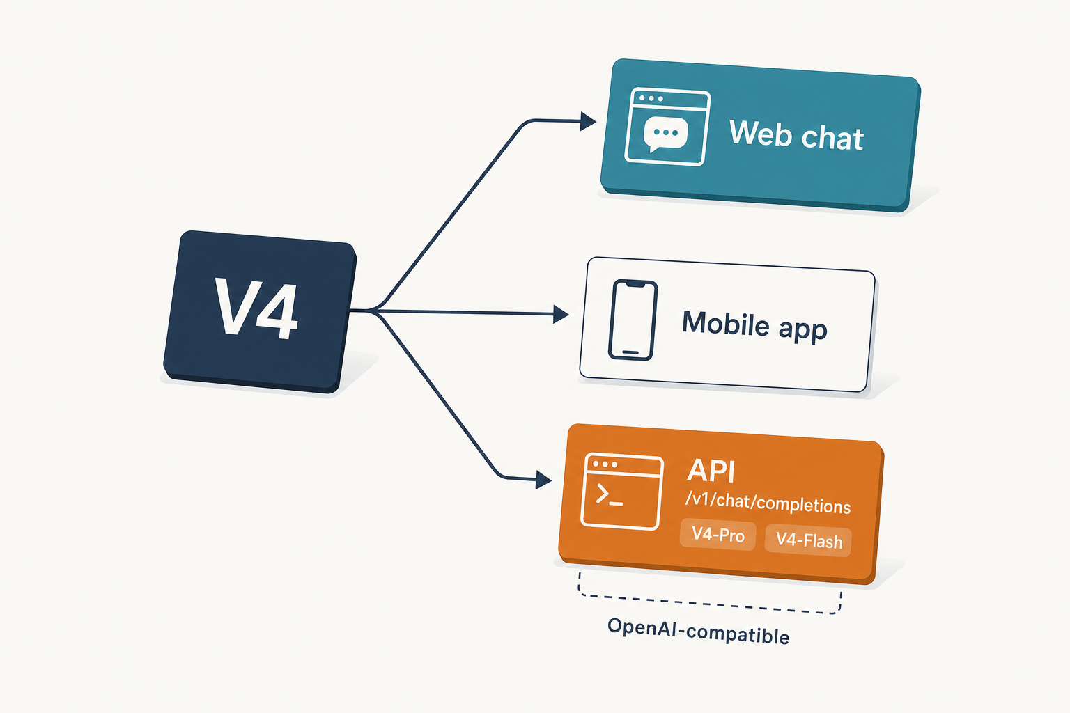 Diagram of three access paths to DeepSeek V4 - web chat, mobile app, and the OpenAI-compatible API tiers.