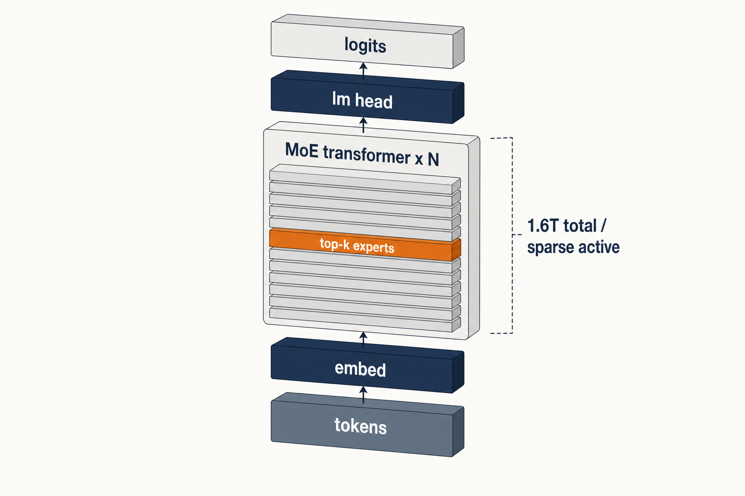 Diagram of DeepSeek V4-Pro 1.6T MoE transformer backbone with top-k expert activation per token