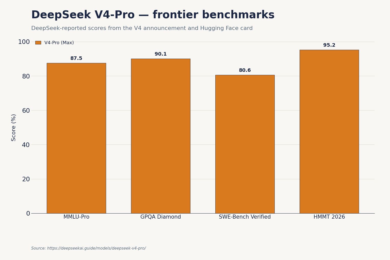 DeepSeek V4-Pro — frontier benchmarks