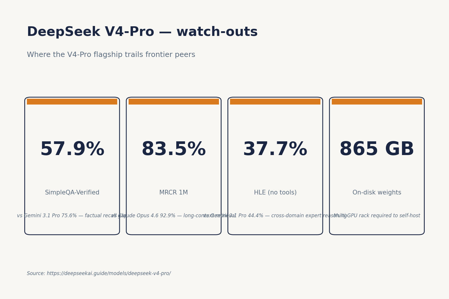 Stat-card of three DeepSeek V4-Pro weaknesses against frontier models in benchmark testing