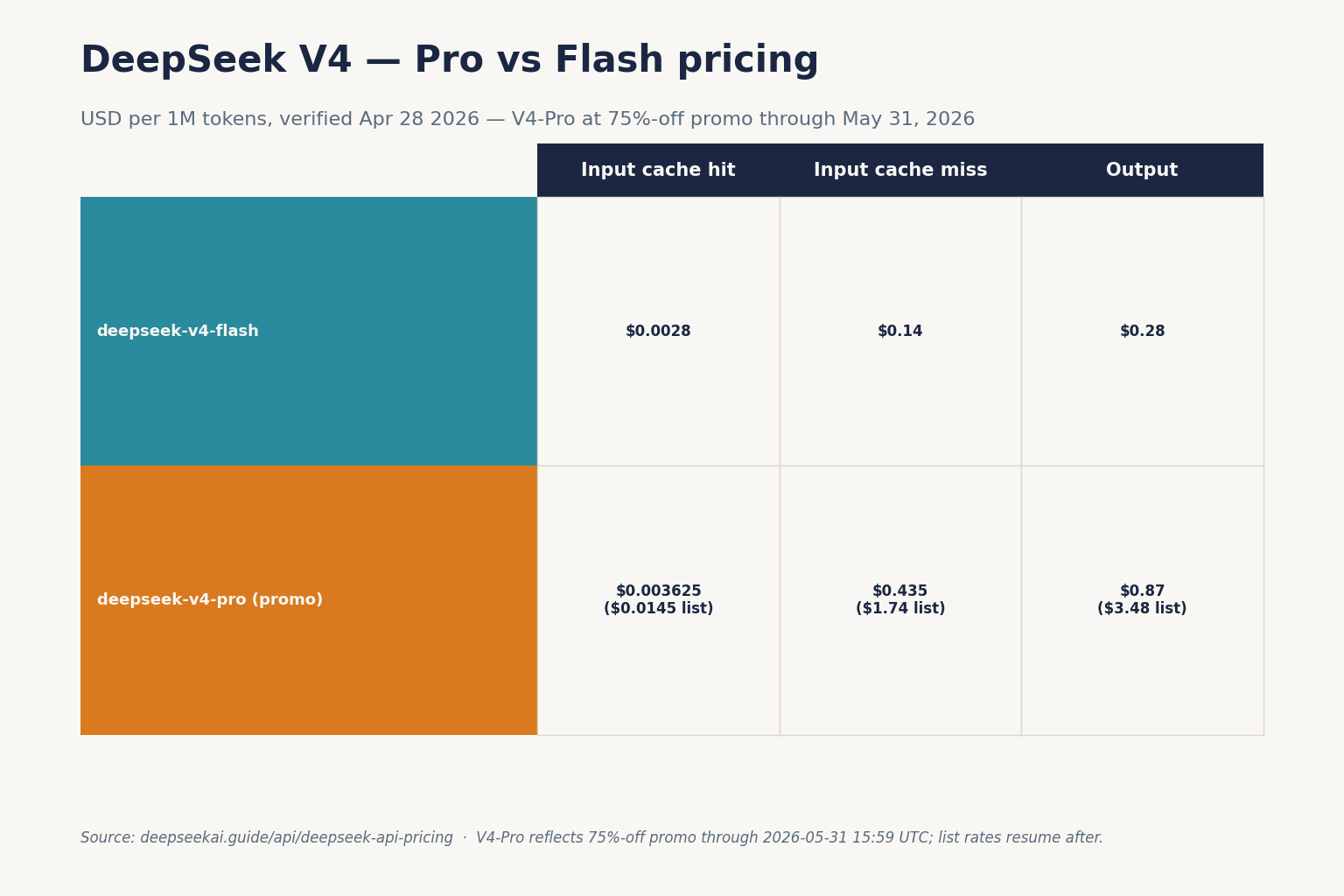 DeepSeek V4 — Pro vs Flash pricing