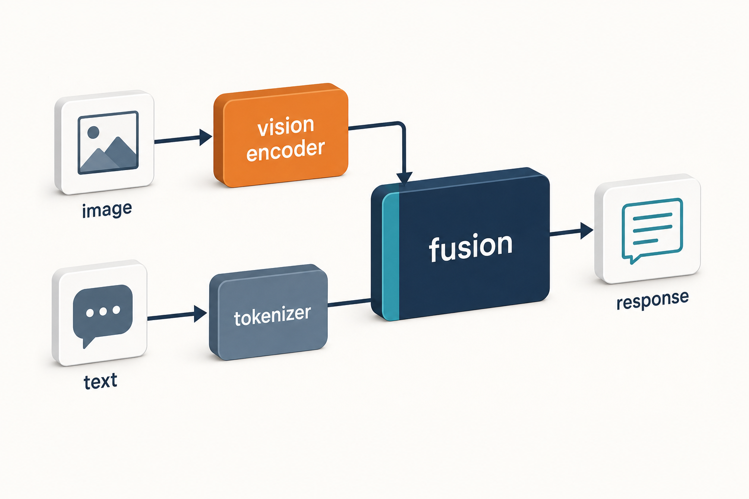 Diagram of DeepSeek VL vision-language fusion combining an image encoder and a text tokenizer stream