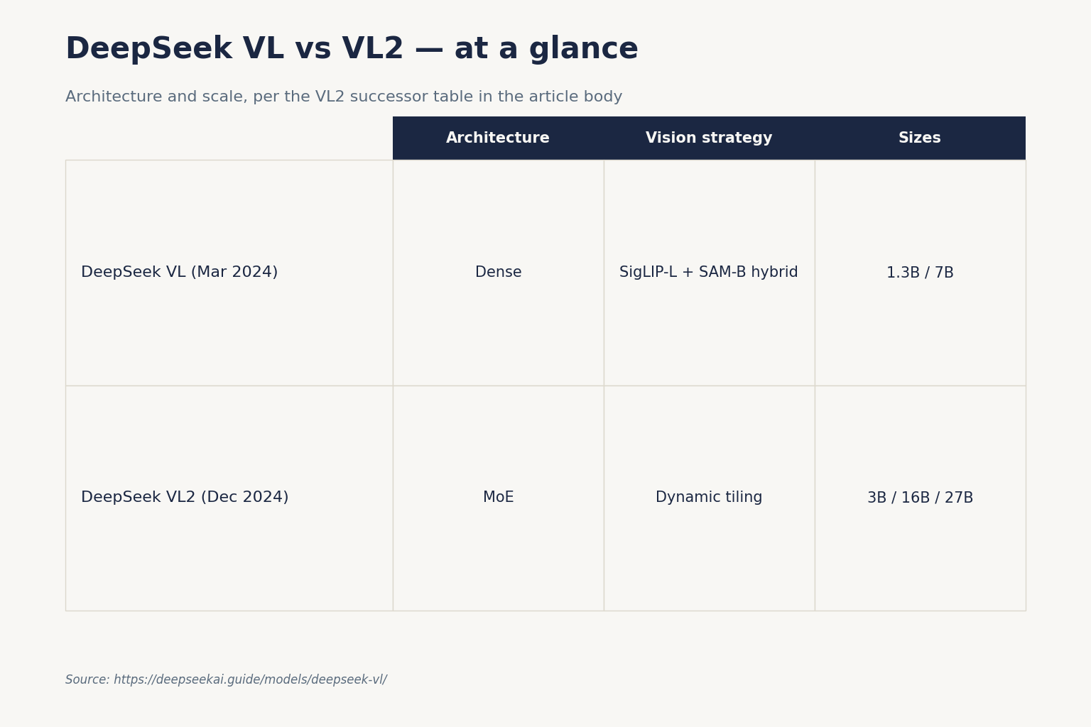 DeepSeek VL vs VL2 — at a glance