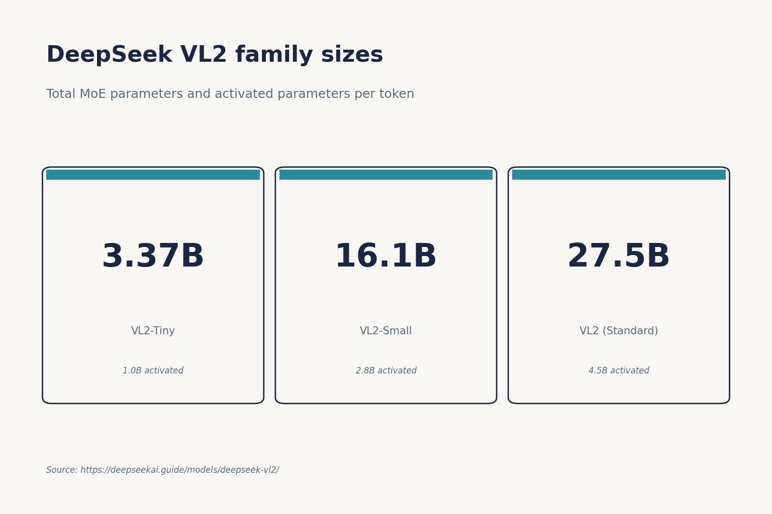 DeepSeek VL2 family sizes