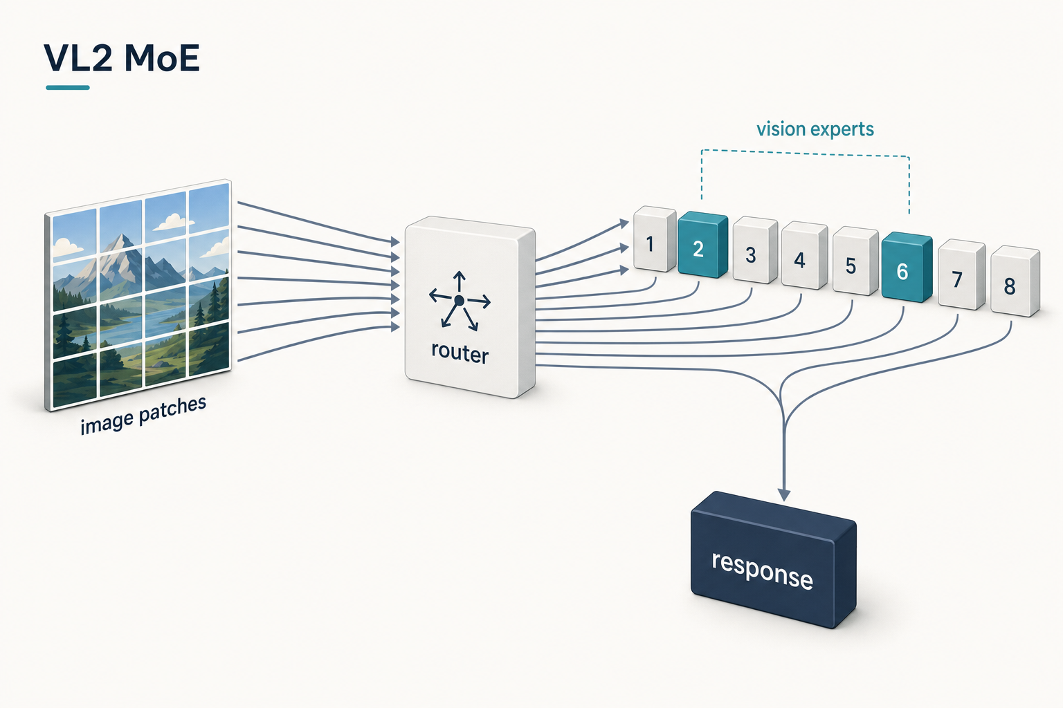 Diagram of DeepSeek VL2 Mixture-of-Experts routing image patches through two of eight active vision experts