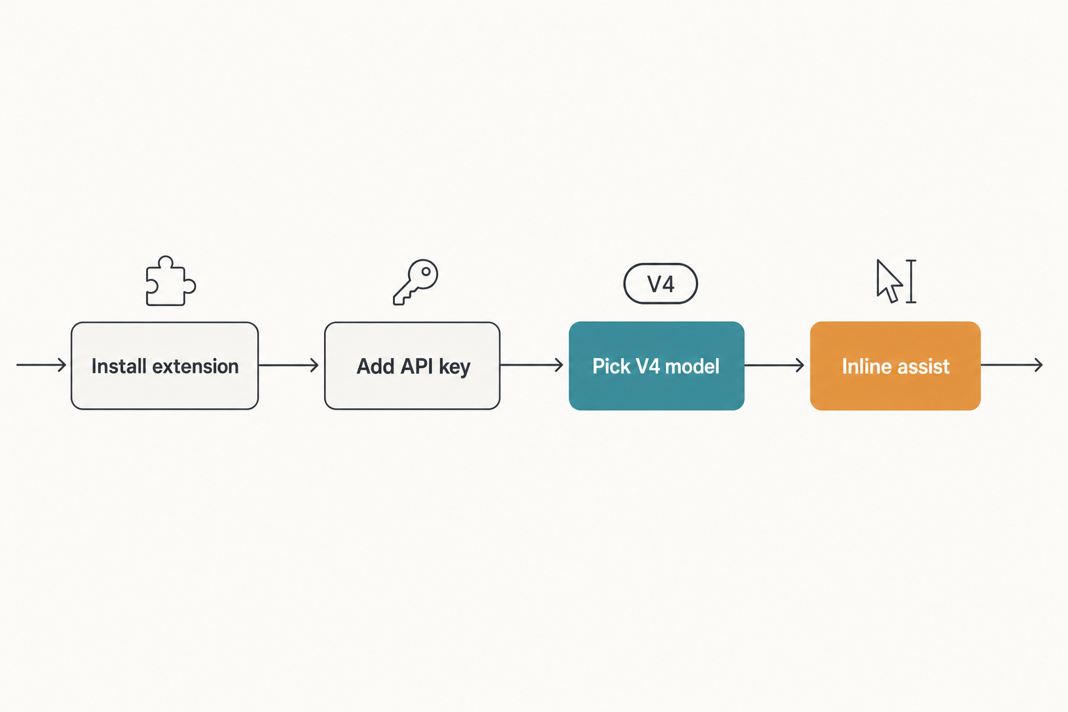 Flat diagram of the four-step DeepSeek setup flow inside a modern code editor.