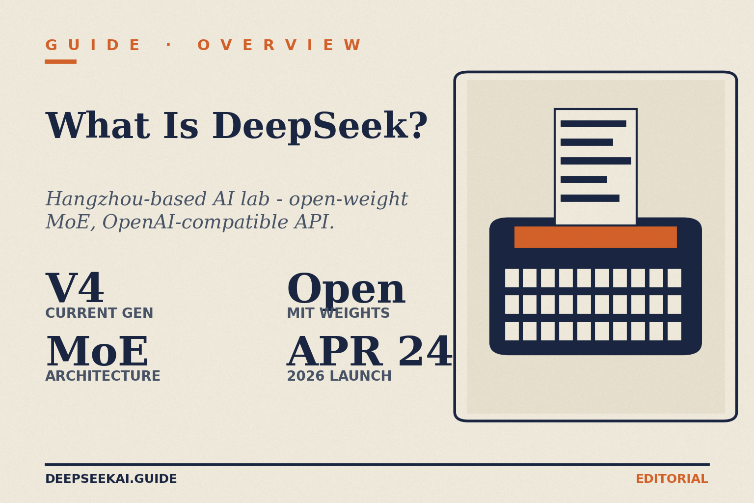 What is DeepSeek — overview card What is DeepSeek card showing the four facts that frame the introductory guide as of April 2026: V4 is the current generation, the architecture is Mixture-of-Experts, the V4 weights ship under MIT for both code and weights, and the V4 Preview launched on April 24, 2026.