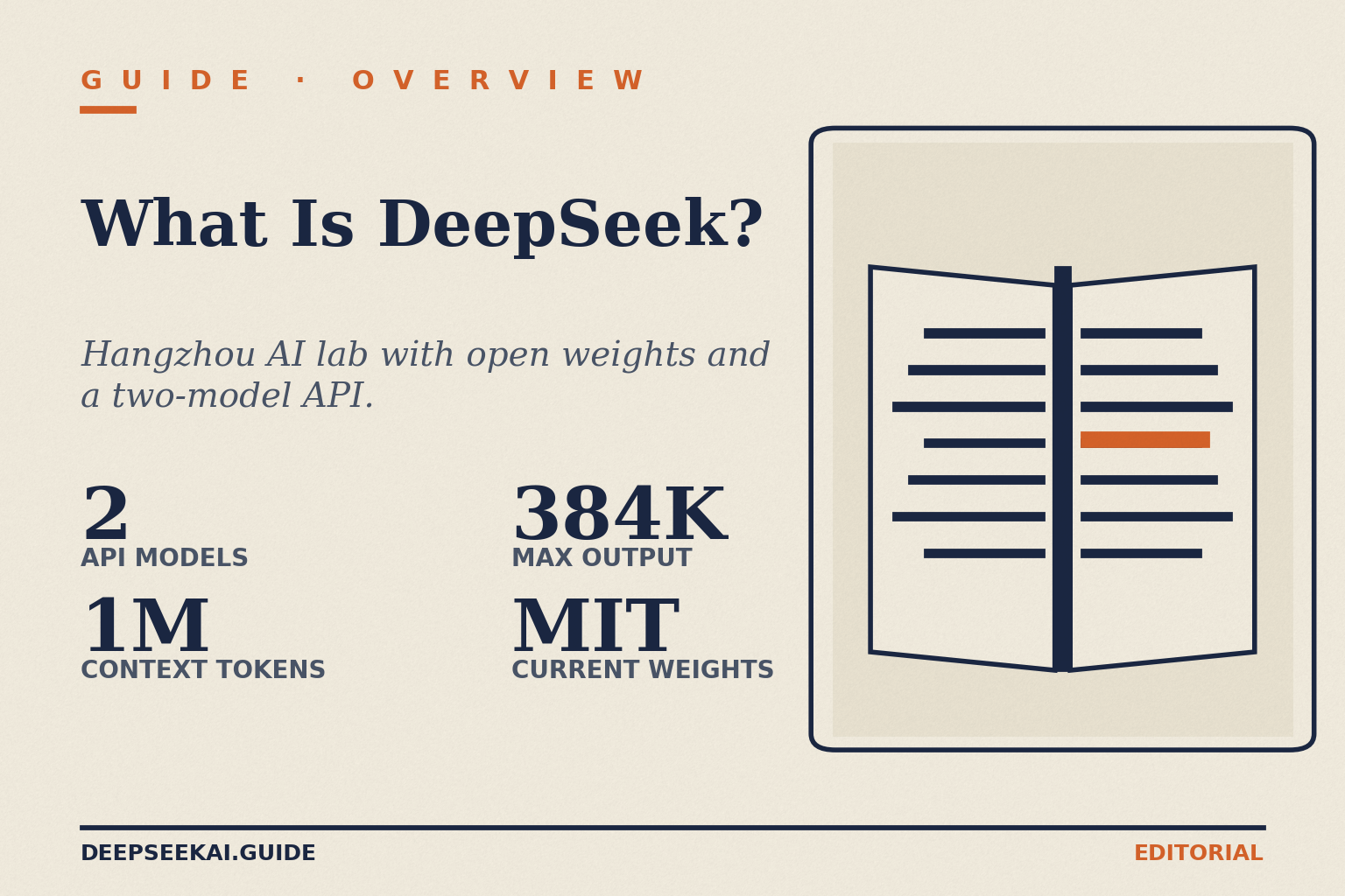What is DeepSeek title card: eyebrow 'Guide · Overview', title 'What Is DeepSeek?', tagline 'Hangzhou AI lab with open weights and a two-model API.', and four stats: 2 API models, 1M context tokens, 384K max output, and MIT current weights, beside an open-manual illustration.