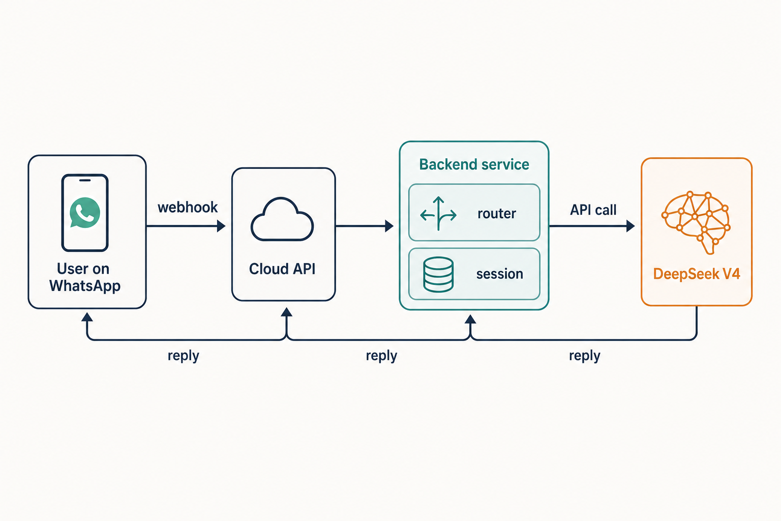 Architecture diagram of a WhatsApp Cloud API integration routing messages to DeepSeek V4 and back.