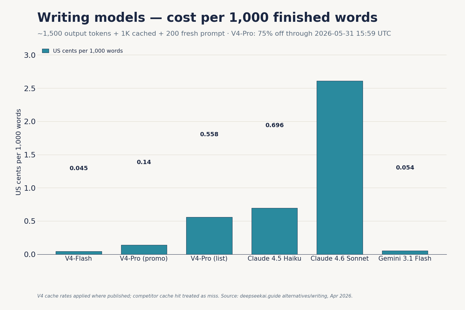 Bar chart comparing cost per 1,000 finished words across DeepSeek V4 and five writing alternatives