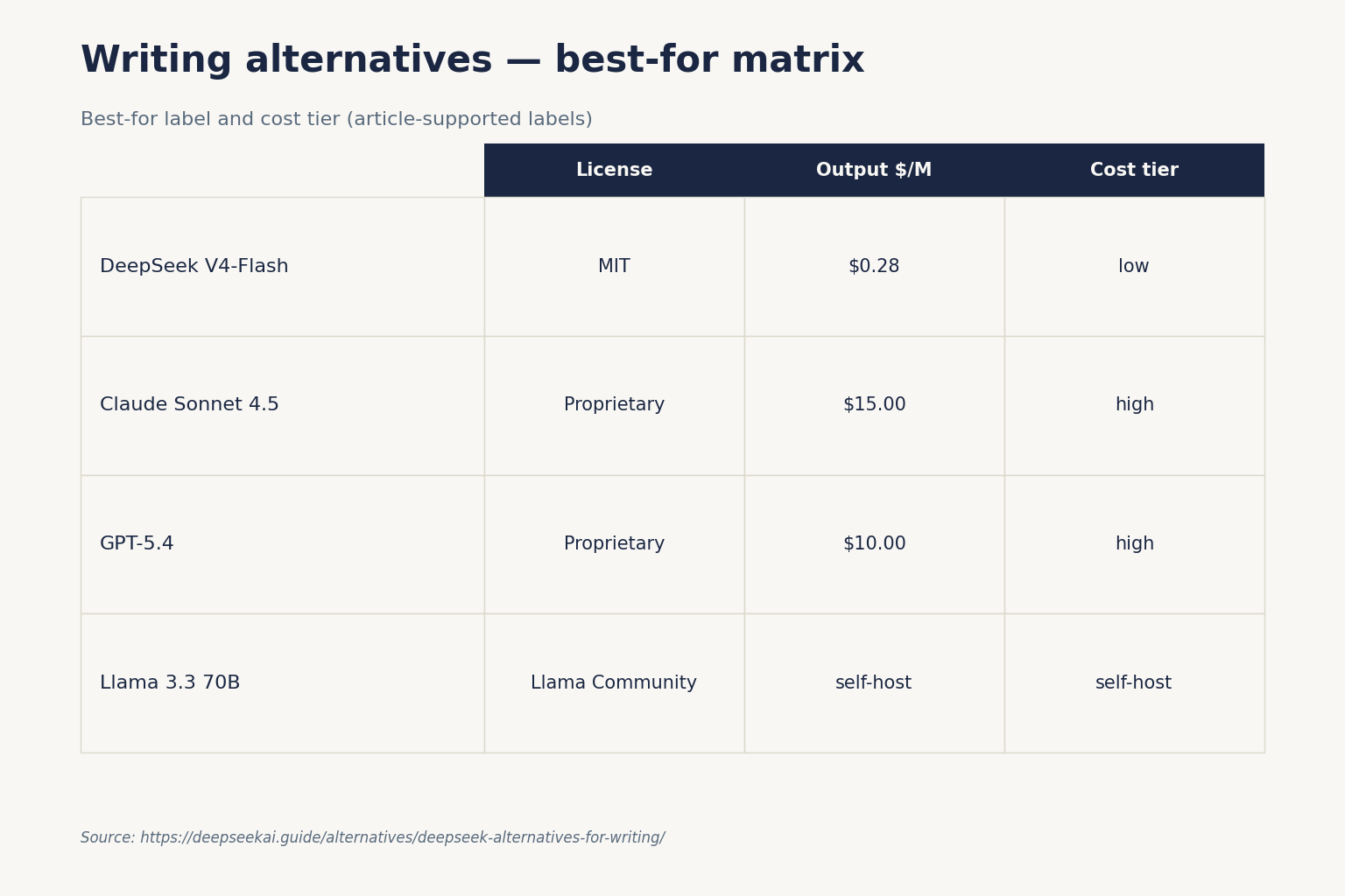 Writing alternatives — best-for matrix