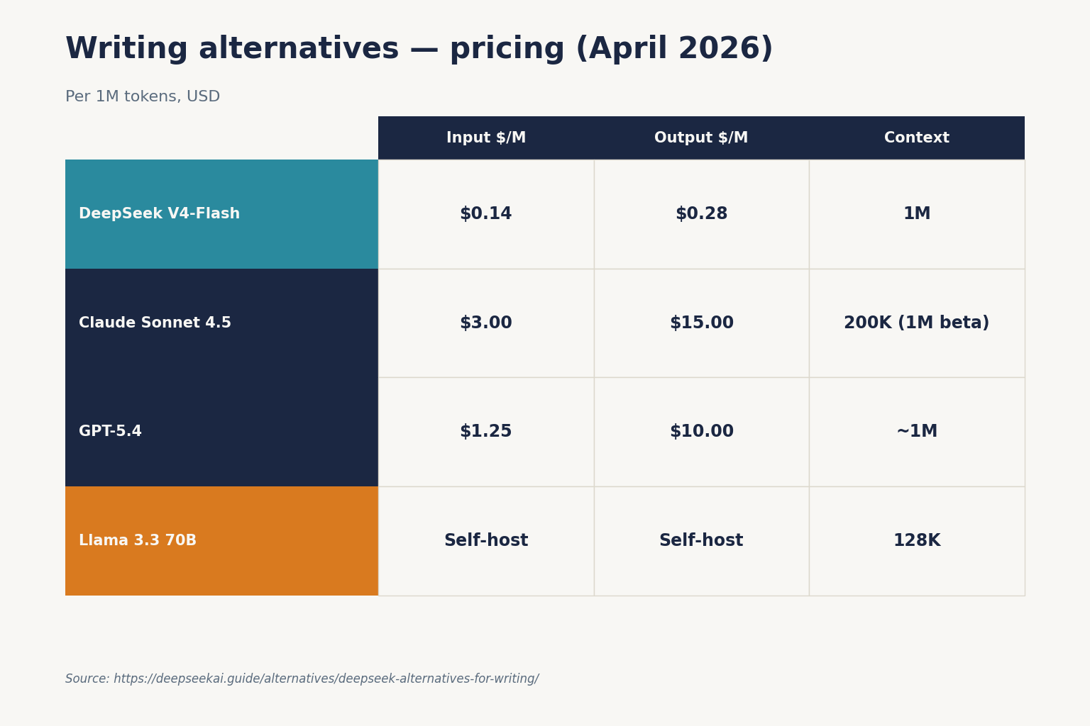 Writing alternatives — pricing (April 2026)